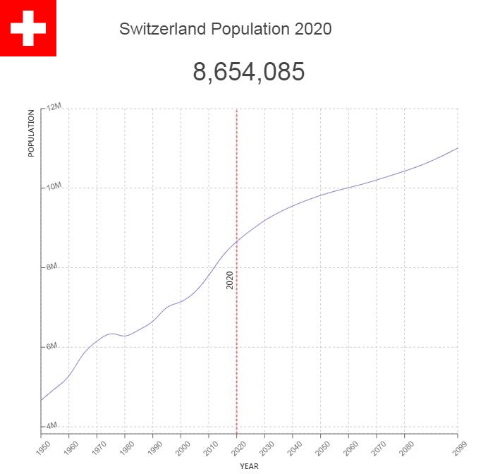 Switzerland Population