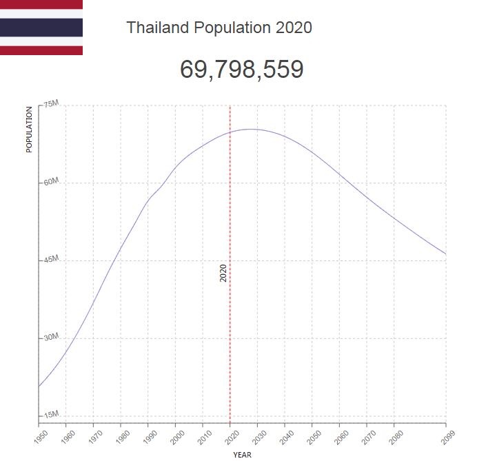 Thailand Population