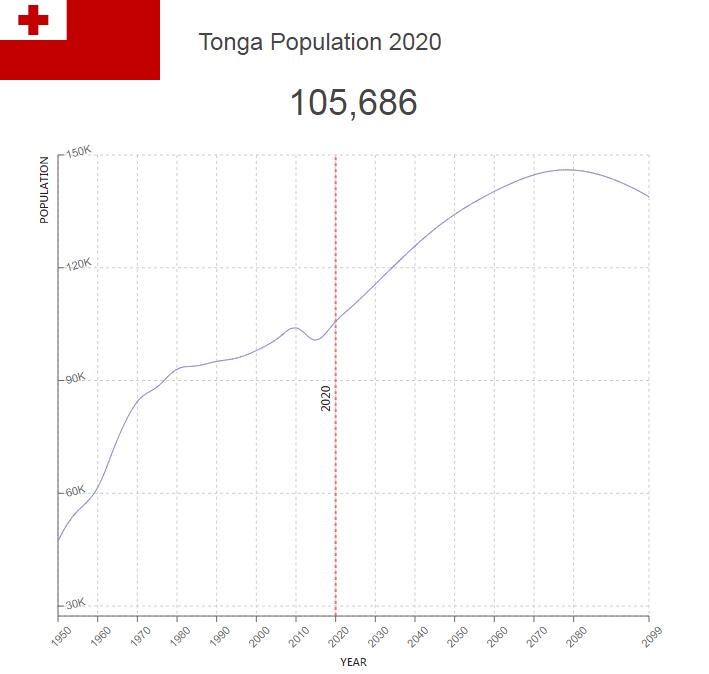 Tonga Population