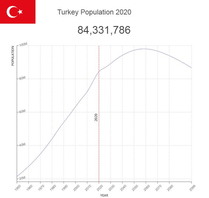 Turkey Population