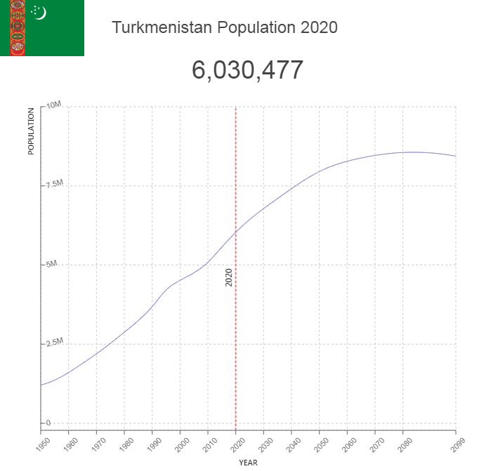 Turkmenistan Population