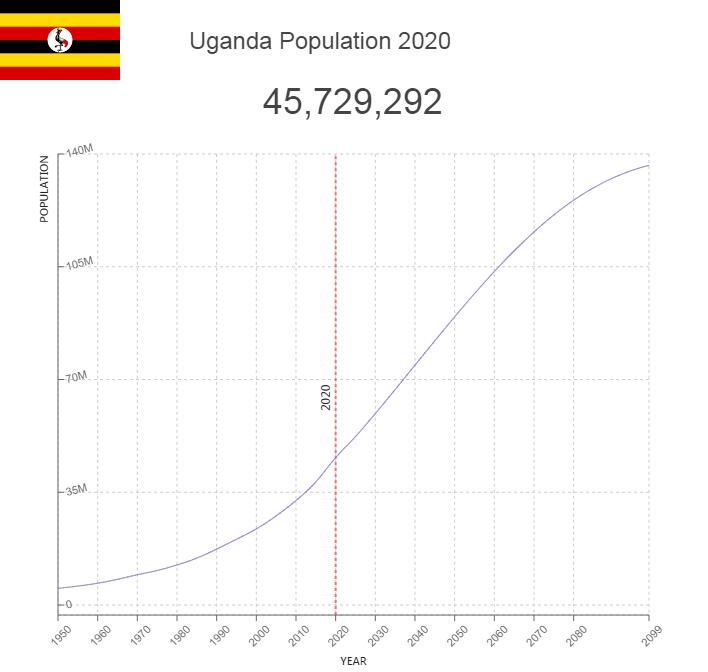 Uganda Population