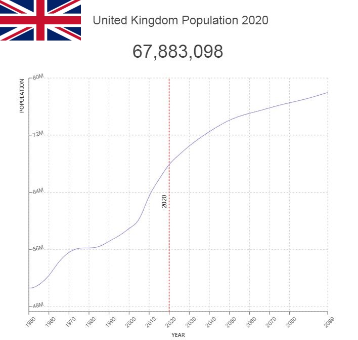 United Kingdom Population Countryaah
