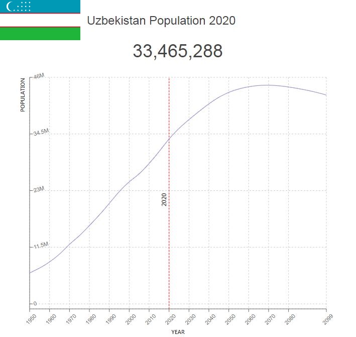 Uzbekistan Population