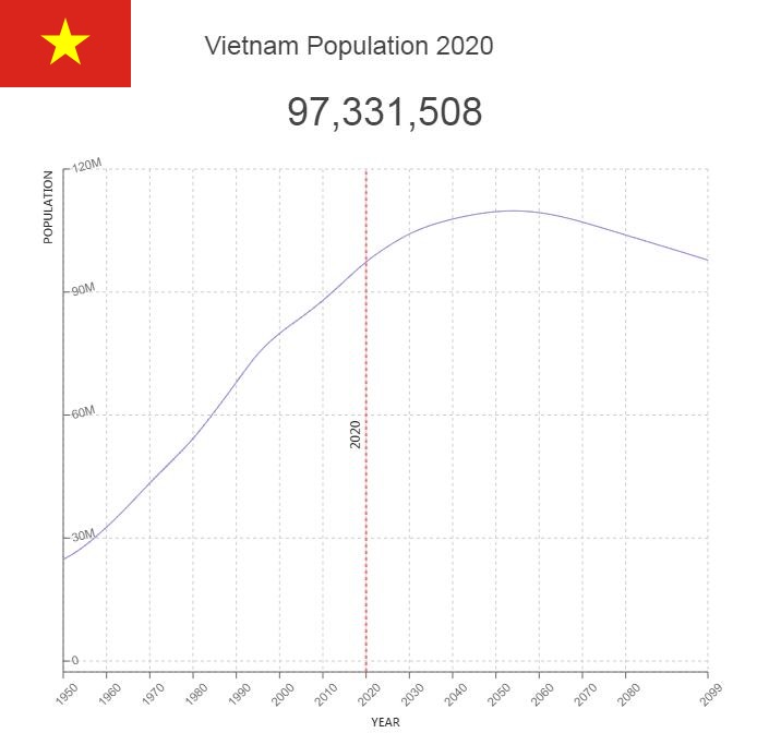 Vietnam Population