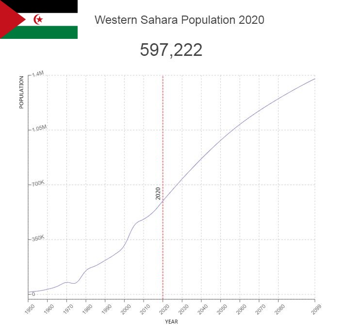 Western Sahara Population