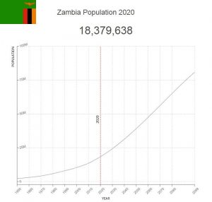 Zambia Population – Countryaah.com