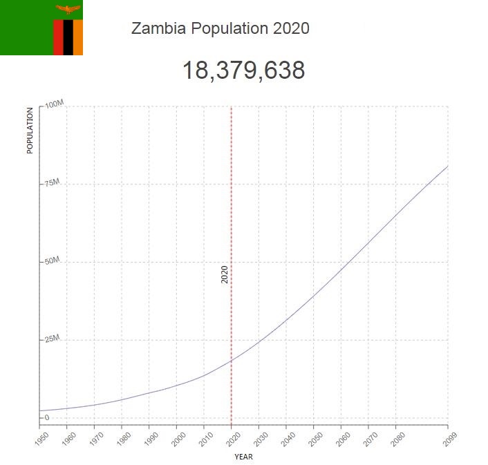 Zambia Population