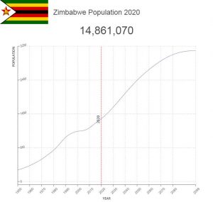 Zimbabwe Population – Countryaah.com