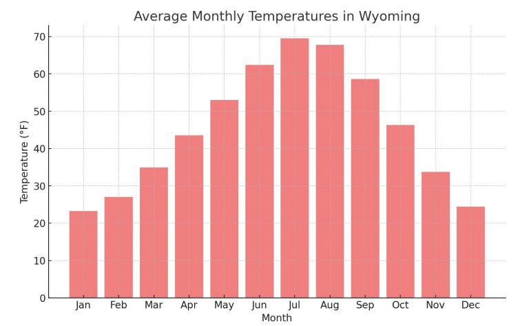 Wyoming Weather in August Overview