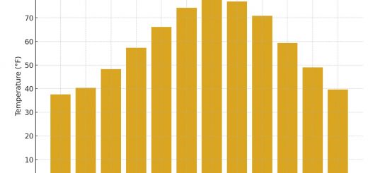 Average Monthly Temperatures In Virginia