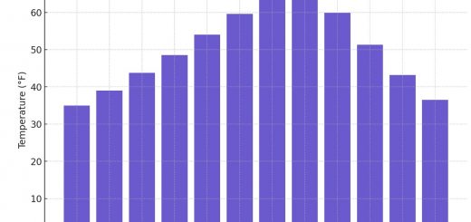 Average Monthly Temperatures In Washington