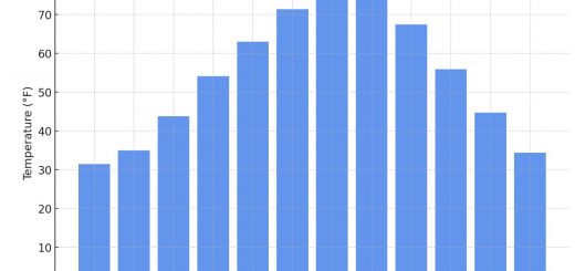 Average Monthly Temperatures In West Virginia