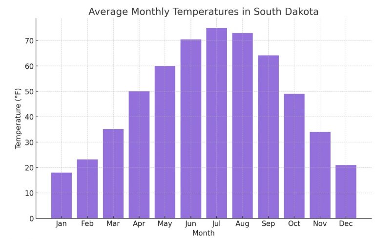 South Dakota November Weather Conditions
