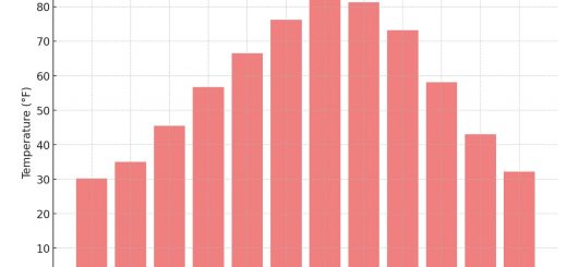 Average Monthly Temperatures In Utah