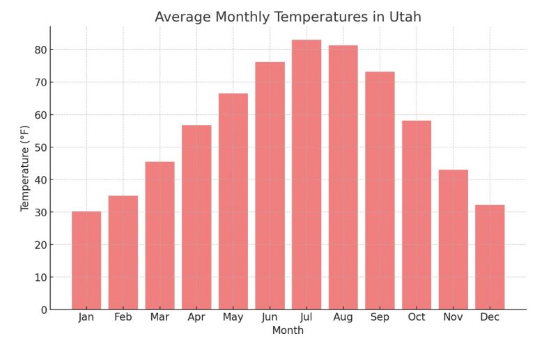 Utah Weather by Month – Countryaah.com