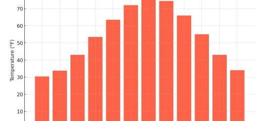 Average Monthly Temperatures In Pennsylvania