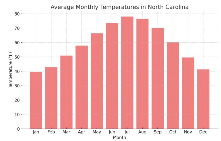 September Weather North Carolina Overview