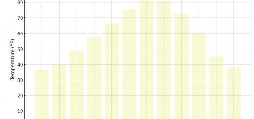 Average Monthly Temperatures In Nevada