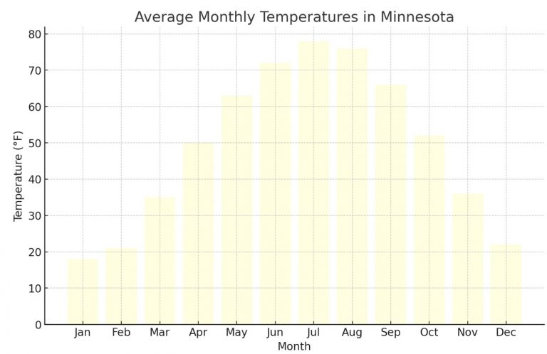 June Weather in Minnesota A Season of Change