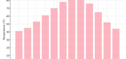 Average Monthly Temperatures In Mississippi