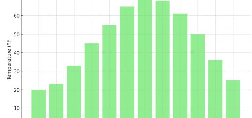 Average Monthly Temperatures In Maine