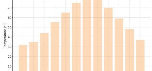 Average Monthly Temperatures In Maryland