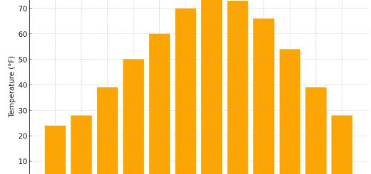 Average Monthly Temperatures In Michigan