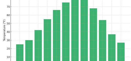 Average Monthly Temperatures In Iowa