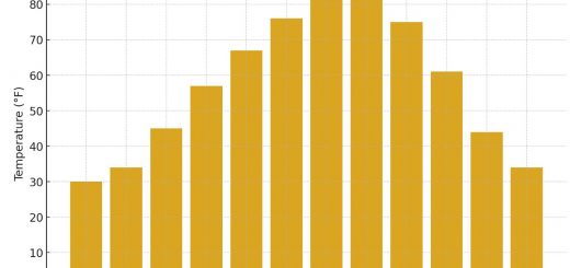 Average Monthly Temperatures In Kansas