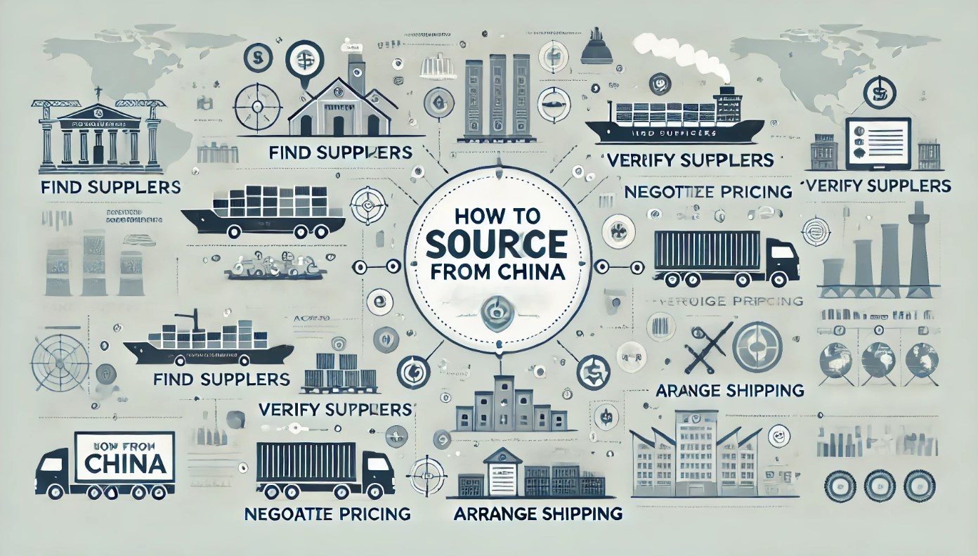 How to Source from China