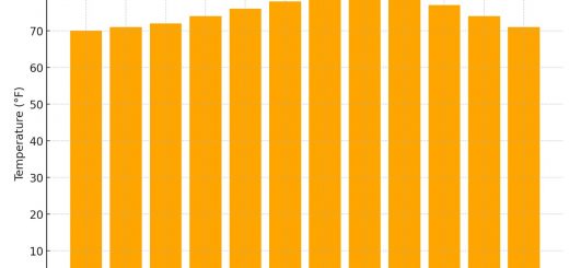 Average Monthly Temperatures In Hawaii