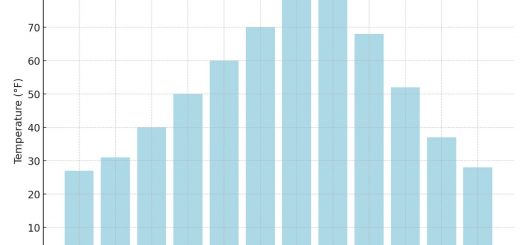 Average Monthly Temperatures In Idaho
