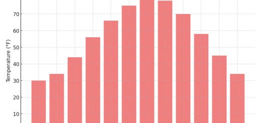Average Monthly Temperatures In Indiana
