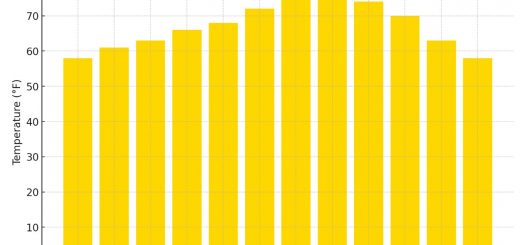 Average Monthly Temperatures In California