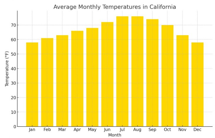 Average Monthly Temperatures In California