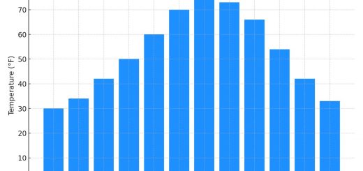 Average Monthly Temperatures In Colorado