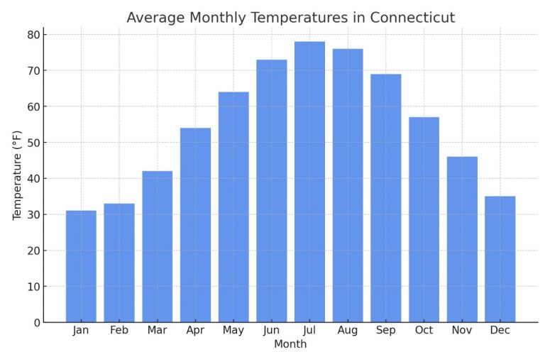 Weather in connecticut in march