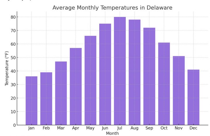 Average Monthly Temperatures In Delaware