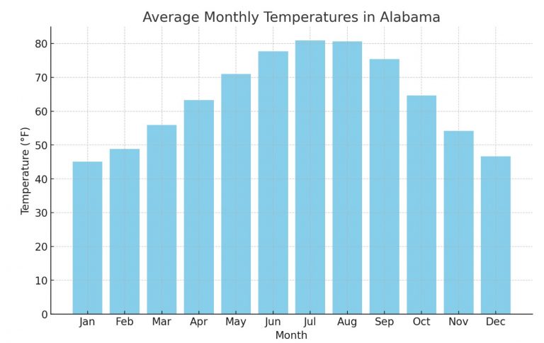 Alabama Weather by Month – Countryaah.com